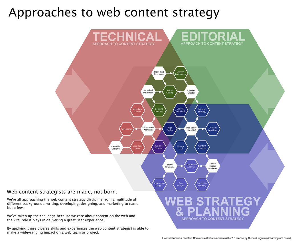 Web Content Services Chart